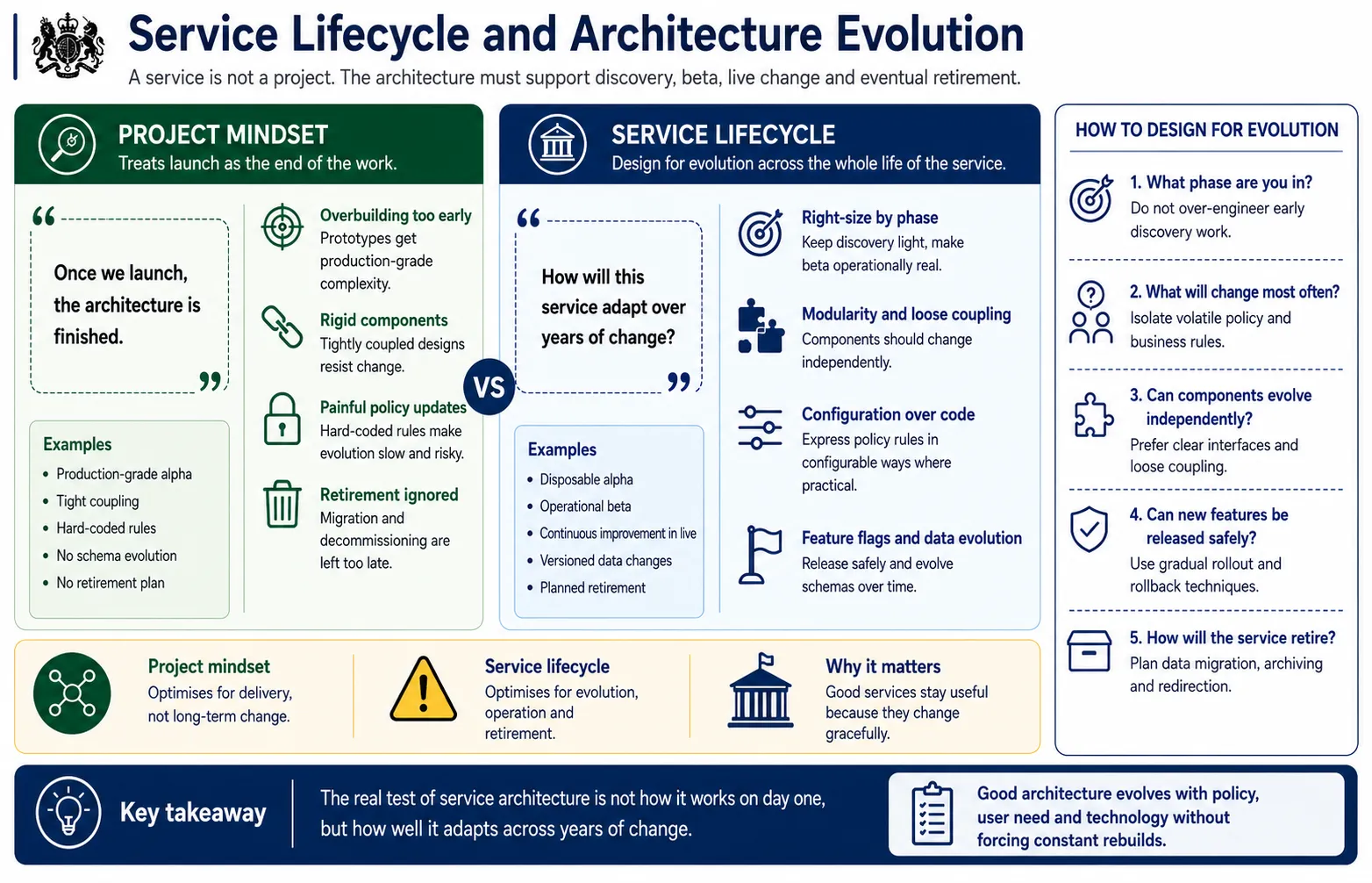 Service lifecycle and architecture evolution